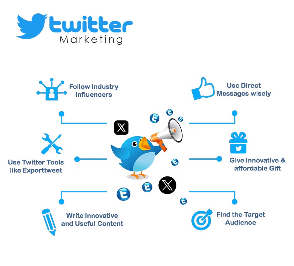 Twitter marketing company in maninagar ahmedabad